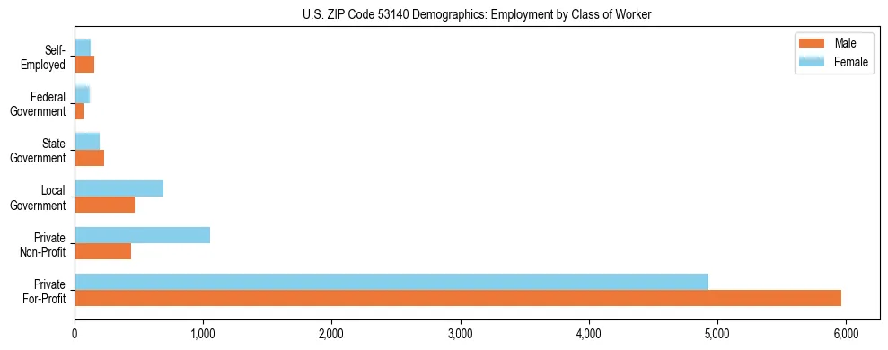 Horizontal bar chart showing employment distribution by class of worker and gender in US ZIP Code 53140, based on 2023 ACS data.