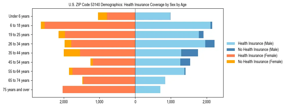 Pyramid chart showing health insurance coverage by age and sex in US ZIP Code 53140.