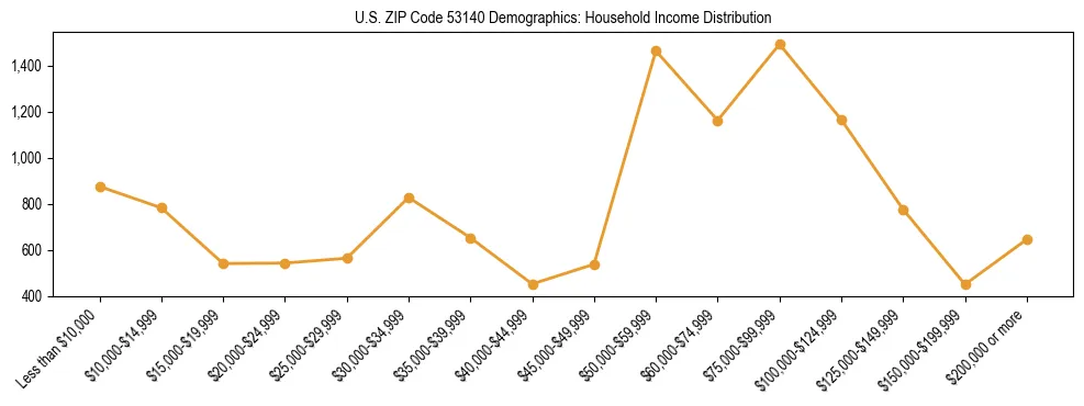 Horizontal bar chart showing household income distribution in US ZIP Code 53140.