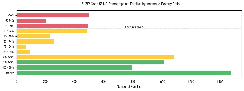 Horizontal bar chart showing family distribution by income-to-poverty ratio in US ZIP Code 53140, based on 2023 ACS data.