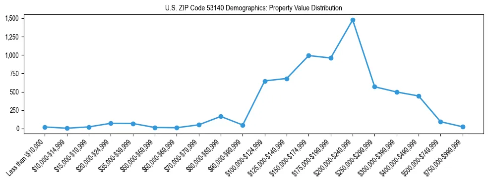 Line chart showing the distribution of property values for owner-occupied housing units in US ZIP Code 53140.