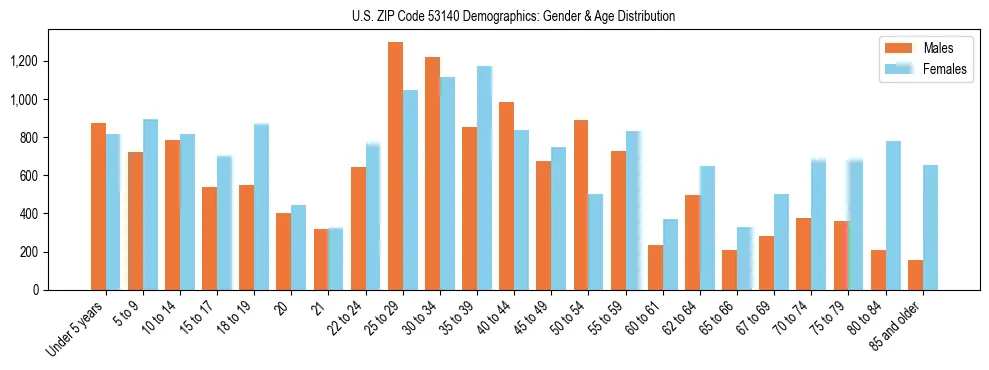 Bar chart showing the population distribution of US ZIP Code 53140 by age group and gender, based on 2023 ACS data.