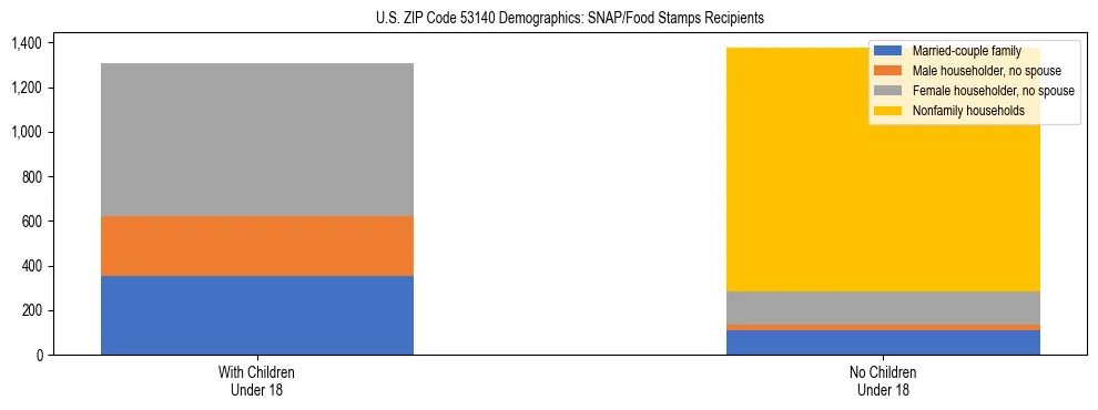 Stacked bar chart showing SNAP/Food Stamps recipient household composition by presence of children under 18 in US ZIP Code 53140, based on 2023 ACS data.