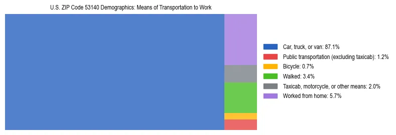 Treemap showing means of transportation to work distribution in US ZIP Code 53140.