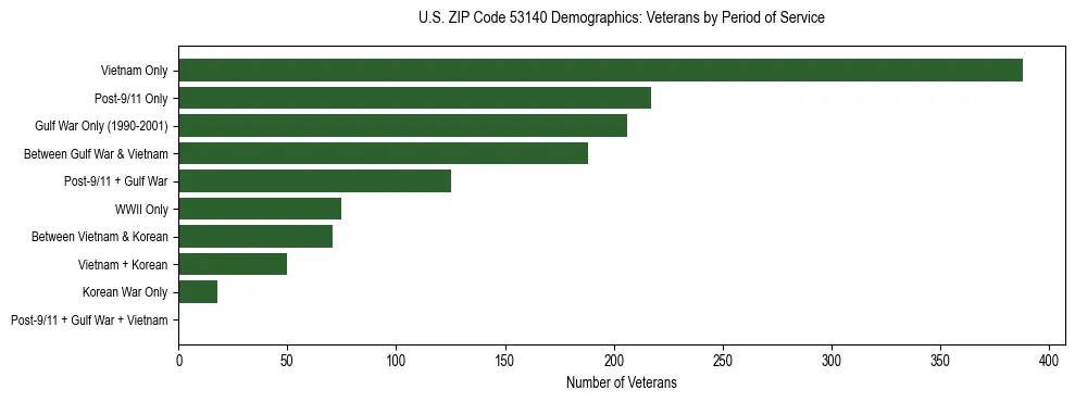 Horizontal bar chart showing veteran distribution by period of military service in US ZIP Code 53140, based on 2023 ACS data.