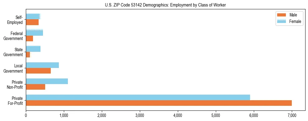 Horizontal bar chart showing employment distribution by class of worker and gender in US ZIP Code 53142, based on 2023 ACS data.