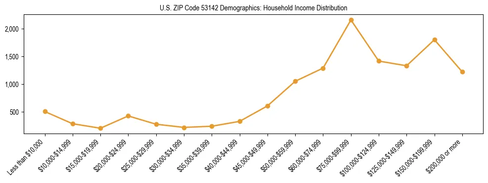 Horizontal bar chart showing household income distribution in US ZIP Code 53142.