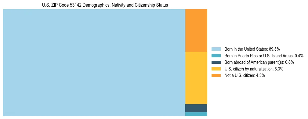 Treemap showing the population distribution by nativity and citizenship status in US ZIP Code 53142 based on U.S. Census data.