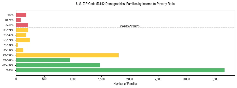 Horizontal bar chart showing family distribution by income-to-poverty ratio in US ZIP Code 53142, based on 2023 ACS data.