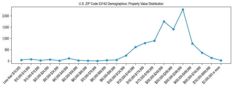 Line chart showing the distribution of property values for owner-occupied housing units in US ZIP Code 53142.