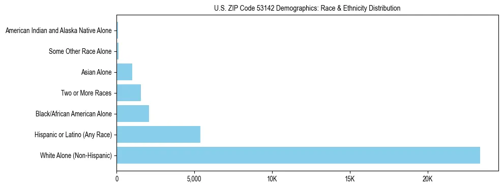 Race and Ethnicity Distribution Chart for US ZIP Code 53142