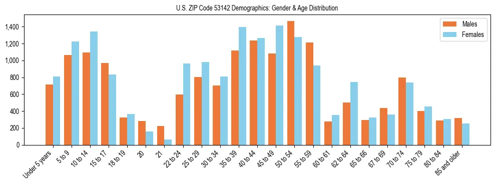 Bar chart showing the population distribution of US ZIP Code 53142 by age group and gender, based on 2023 ACS data.