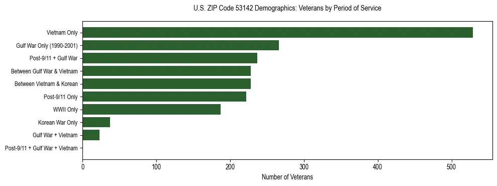 Horizontal bar chart showing veteran distribution by period of military service in US ZIP Code 53142, based on 2023 ACS data.