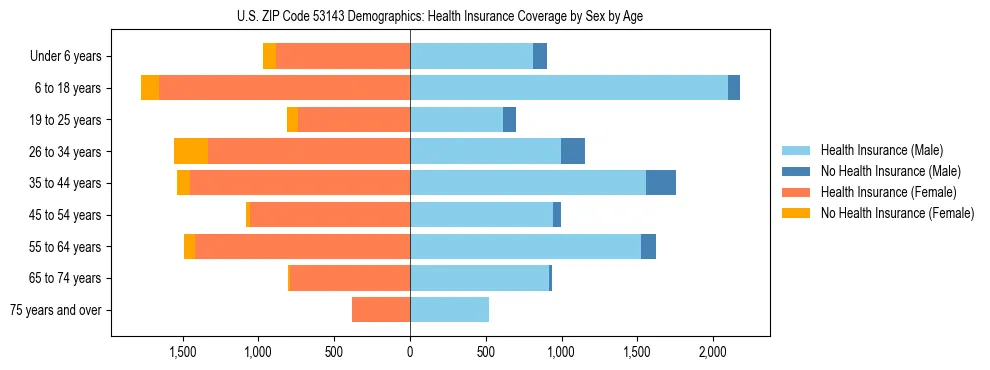 Pyramid chart showing health insurance coverage by age and sex in US ZIP Code 53143.