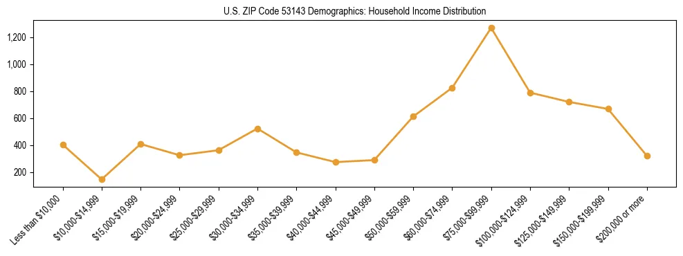 Horizontal bar chart showing household income distribution in US ZIP Code 53143.