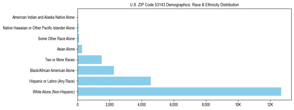 Race and Ethnicity Distribution Chart for US ZIP Code 53143