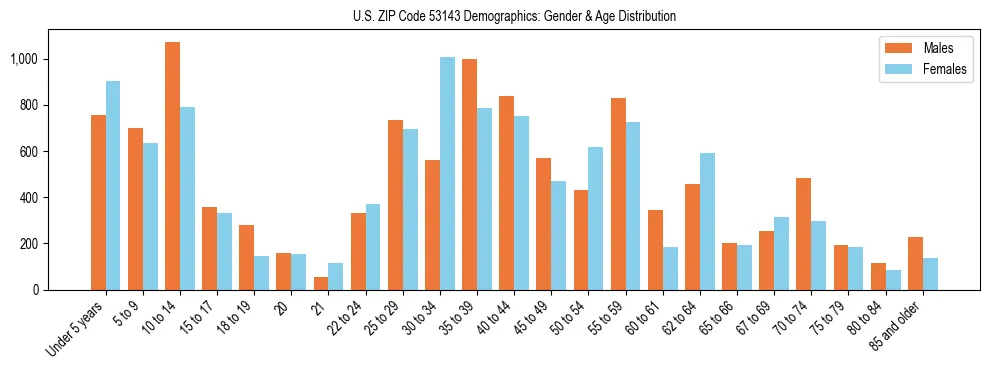 Bar chart showing the population distribution of US ZIP Code 53143 by age group and gender, based on 2023 ACS data.