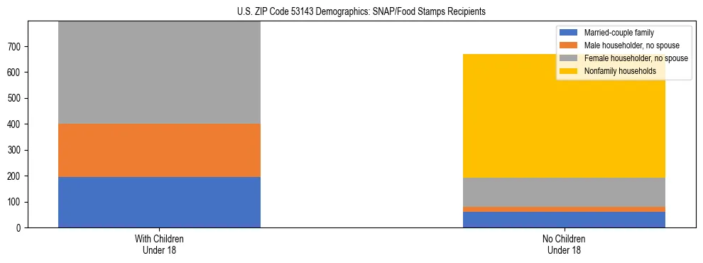 Stacked bar chart showing SNAP/Food Stamps recipient household composition by presence of children under 18 in US ZIP Code 53143, based on 2023 ACS data.
