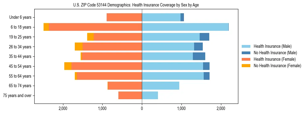 Pyramid chart showing health insurance coverage by age and sex in US ZIP Code 53144.