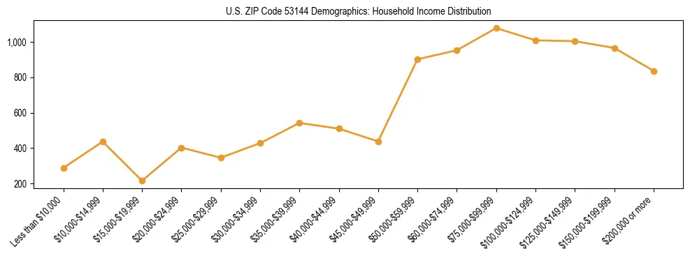 Horizontal bar chart showing household income distribution in US ZIP Code 53144.