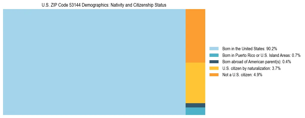 Treemap showing the population distribution by nativity and citizenship status in US ZIP Code 53144 based on U.S. Census data.