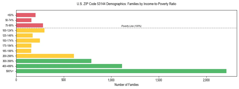 Horizontal bar chart showing family distribution by income-to-poverty ratio in US ZIP Code 53144, based on 2023 ACS data.