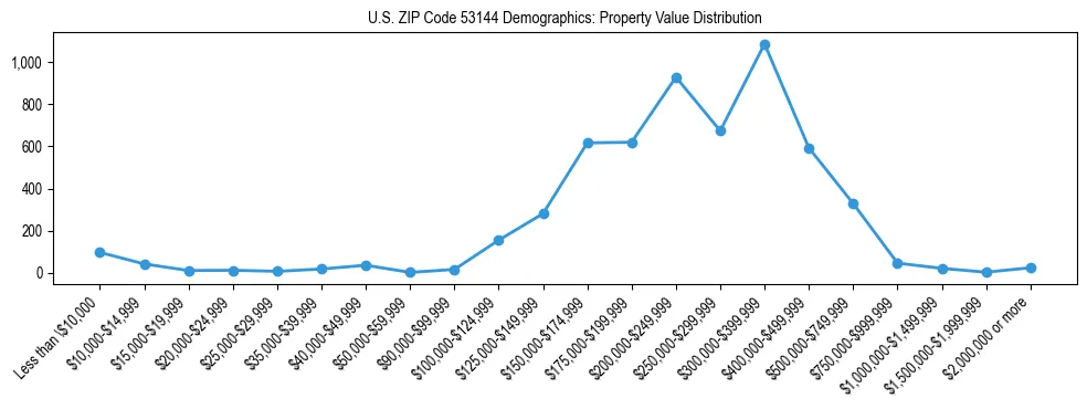 Line chart showing the distribution of property values for owner-occupied housing units in US ZIP Code 53144.