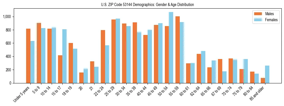 Bar chart showing the population distribution of US ZIP Code 53144 by age group and gender, based on 2023 ACS data.