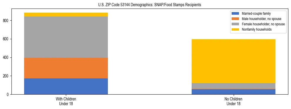 Stacked bar chart showing SNAP/Food Stamps recipient household composition by presence of children under 18 in US ZIP Code 53144, based on 2023 ACS data.