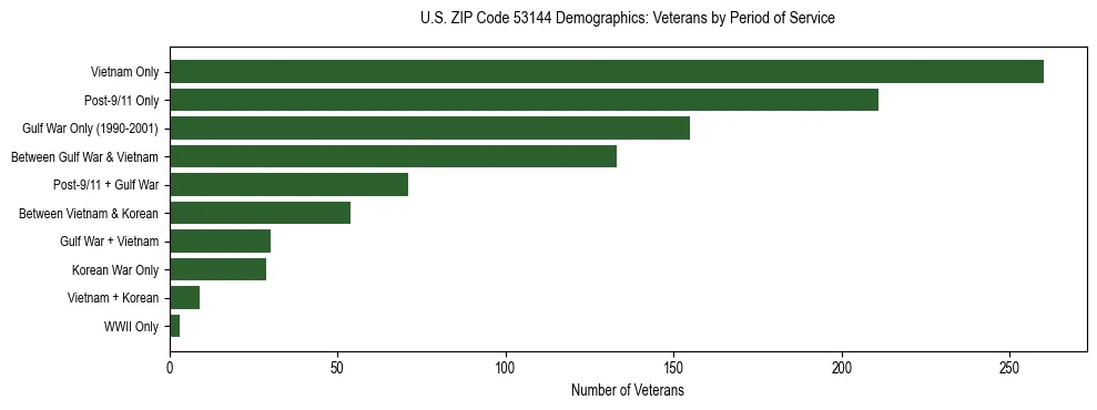 Horizontal bar chart showing veteran distribution by period of military service in US ZIP Code 53144, based on 2023 ACS data.