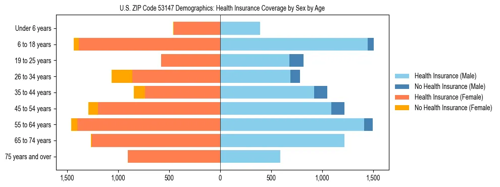 Pyramid chart showing health insurance coverage by age and sex in US ZIP Code 53147.