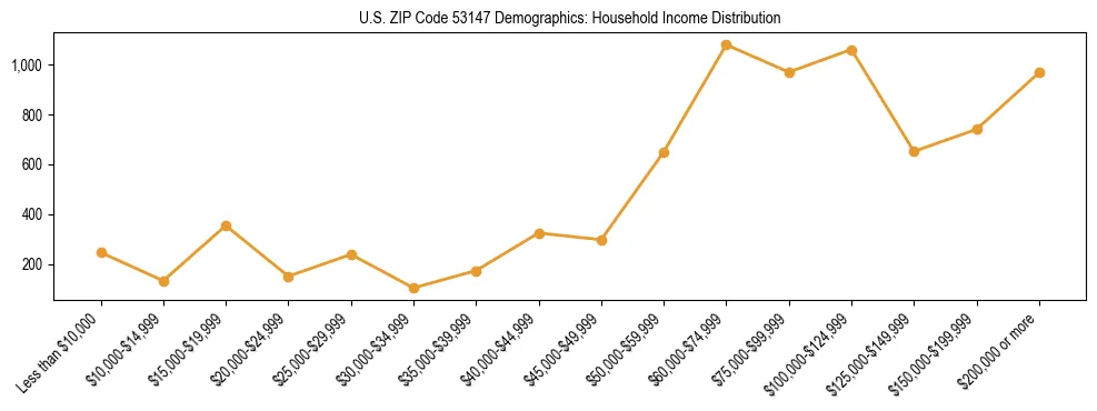 Horizontal bar chart showing household income distribution in US ZIP Code 53147.