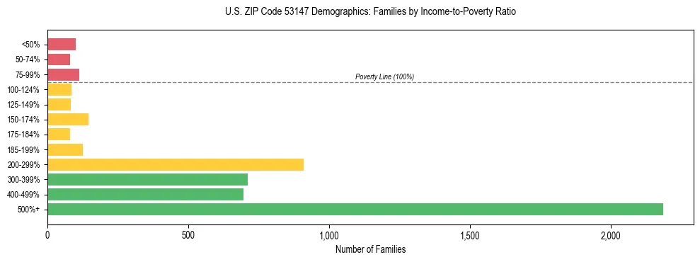 Horizontal bar chart showing family distribution by income-to-poverty ratio in US ZIP Code 53147, based on 2023 ACS data.