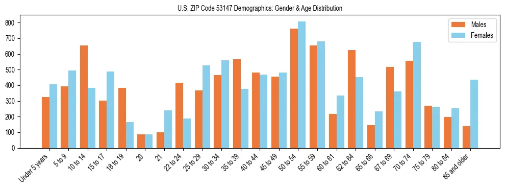 Bar chart showing the population distribution of US ZIP Code 53147 by age group and gender, based on 2023 ACS data.