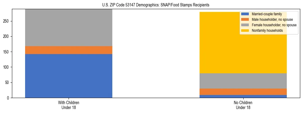 Stacked bar chart showing SNAP/Food Stamps recipient household composition by presence of children under 18 in US ZIP Code 53147, based on 2023 ACS data.