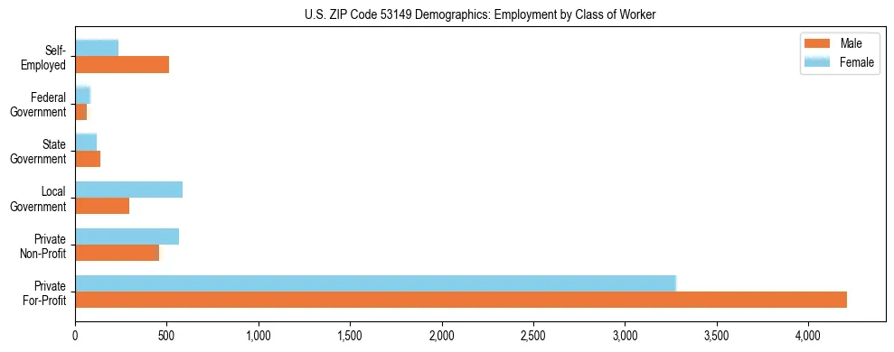 Horizontal bar chart showing employment distribution by class of worker and gender in US ZIP Code 53149, based on 2023 ACS data.