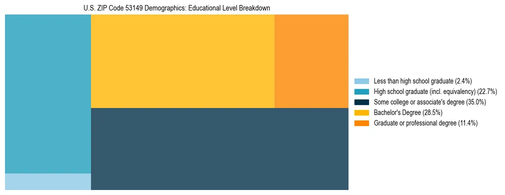 Treemap chart illustrating the educational attainment breakdown for population 25 years and over in US ZIP Code 53149.
