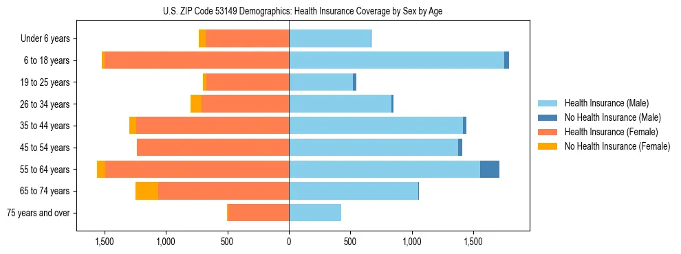 Pyramid chart showing health insurance coverage by age and sex in US ZIP Code 53149.
