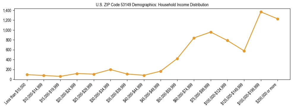Horizontal bar chart showing household income distribution in US ZIP Code 53149.