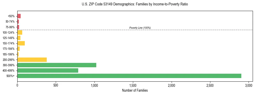 Horizontal bar chart showing family distribution by income-to-poverty ratio in US ZIP Code 53149, based on 2023 ACS data.