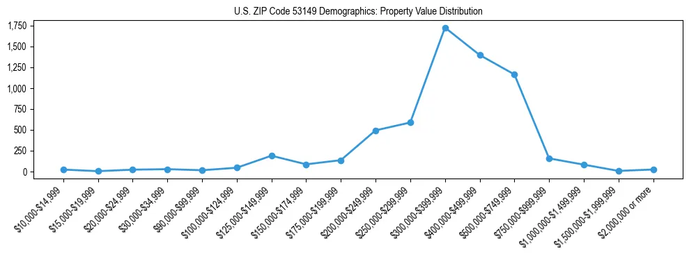 Line chart showing the distribution of property values for owner-occupied housing units in US ZIP Code 53149.
