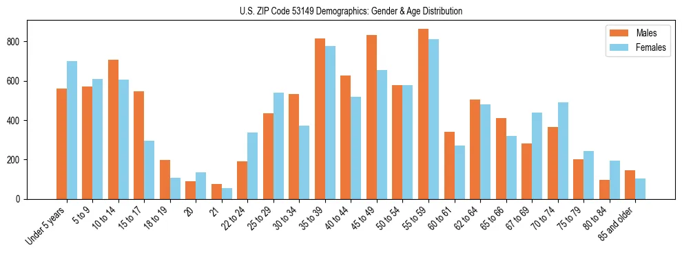 Bar chart showing the population distribution of US ZIP Code 53149 by age group and gender, based on 2023 ACS data.