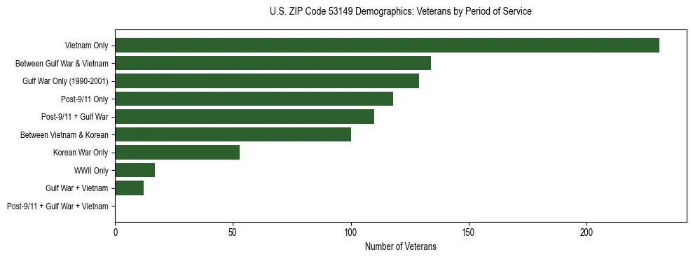 Horizontal bar chart showing veteran distribution by period of military service in US ZIP Code 53149, based on 2023 ACS data.