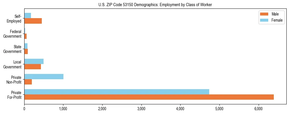 Horizontal bar chart showing employment distribution by class of worker and gender in US ZIP Code 53150, based on 2023 ACS data.