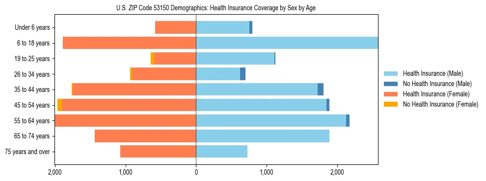Pyramid chart showing health insurance coverage by age and sex in US ZIP Code 53150.