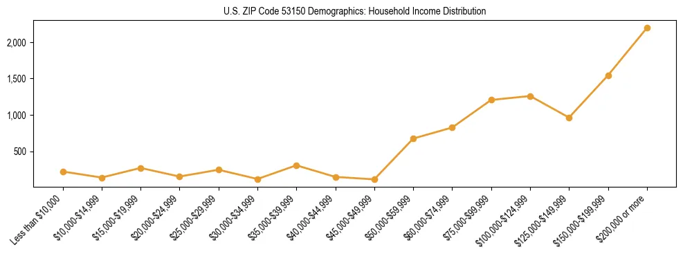 Horizontal bar chart showing household income distribution in US ZIP Code 53150.