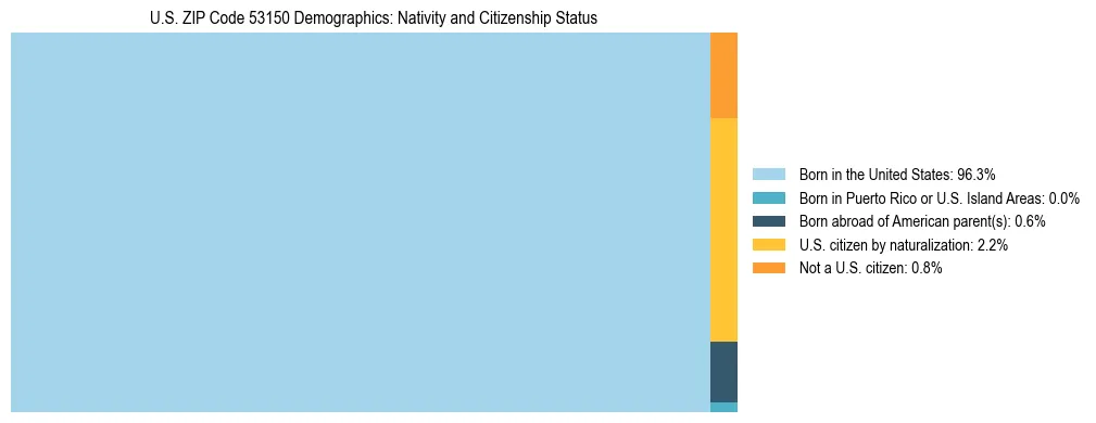 Treemap showing the population distribution by nativity and citizenship status in US ZIP Code 53150 based on U.S. Census data.