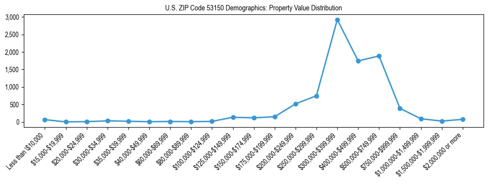 Line chart showing the distribution of property values for owner-occupied housing units in US ZIP Code 53150.