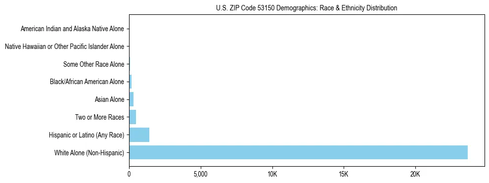 Race and Ethnicity Distribution Chart for US ZIP Code 53150