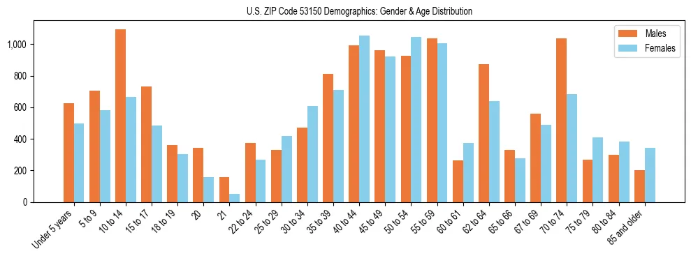 Bar chart showing the population distribution of US ZIP Code 53150 by age group and gender, based on 2023 ACS data.